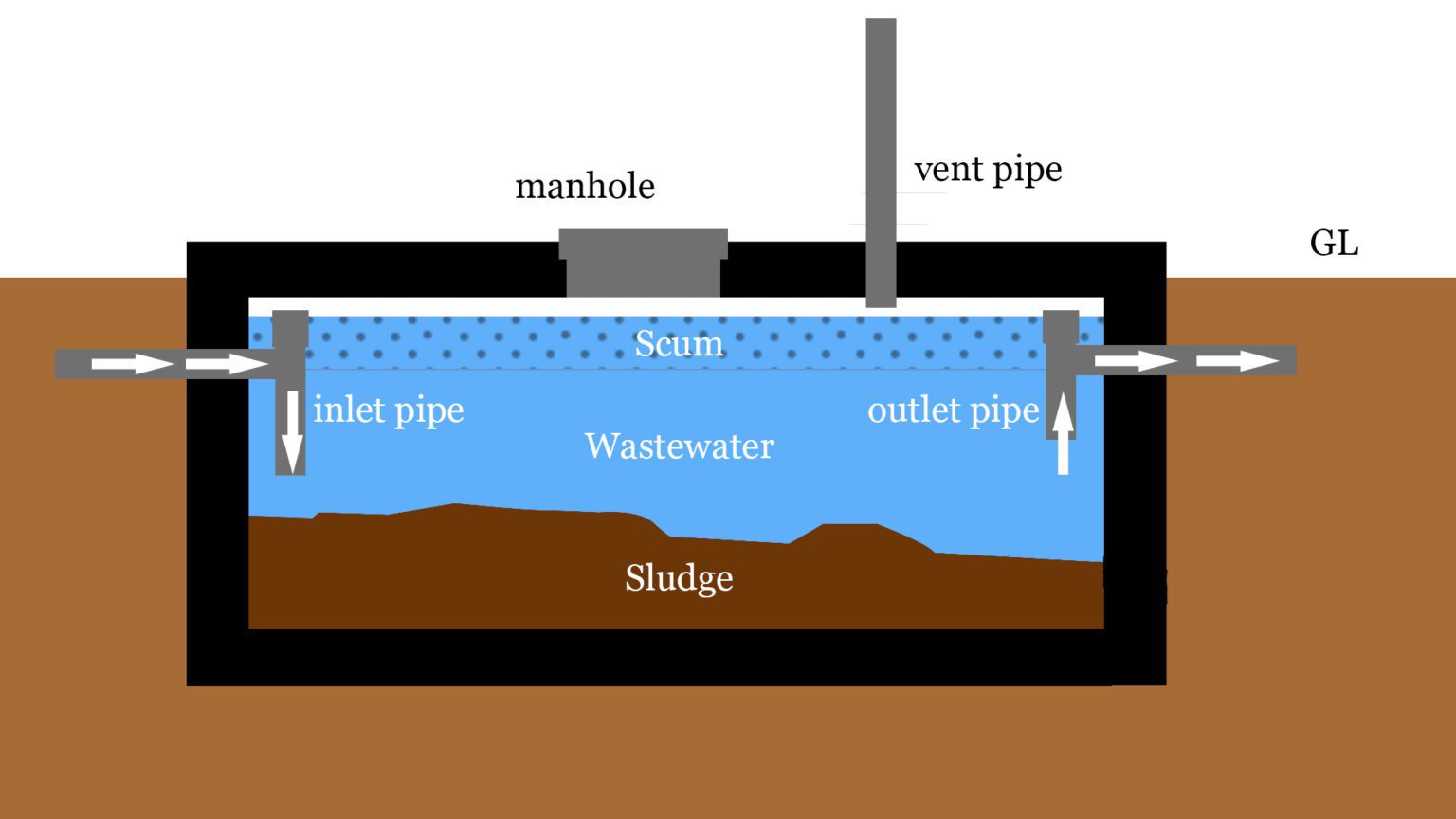 Advantages and Disadvantages of Septic Tanks — Civil Engineering Profile