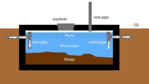 Read more about the article What is Septic Tank?: Overview, Components and Uses