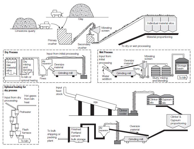 Steps in the manufacture of portland cement