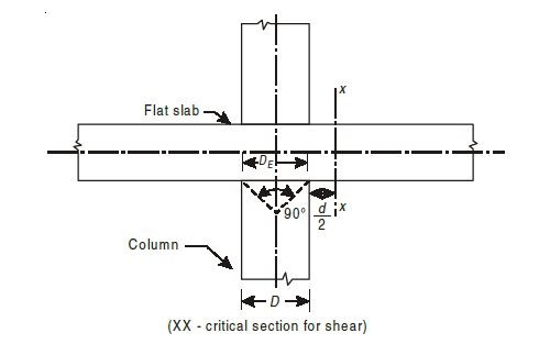 Simple/Typical Flat Slab 