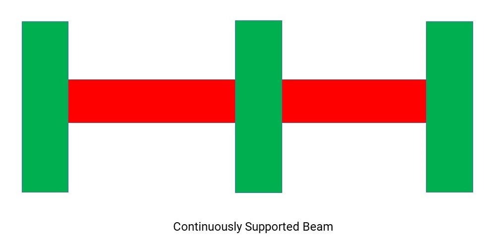 Types of RCC Beam: Continuously supported beam