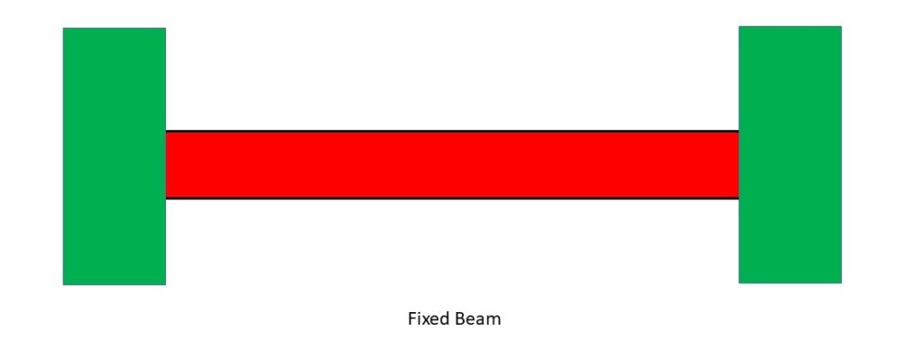 Types of RCC Beam: Fixed Beam