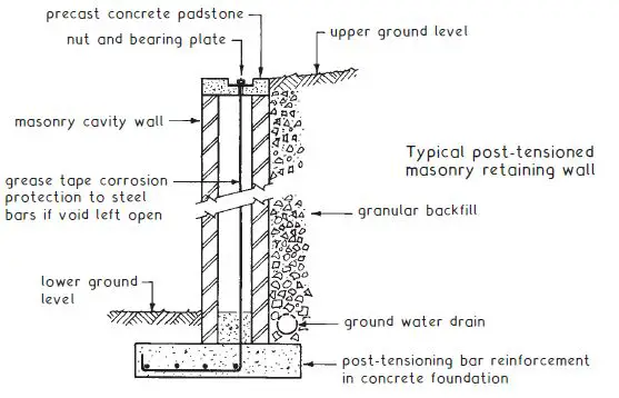foundation cavity wall