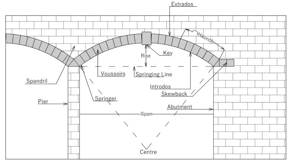 elements of a segmental arch