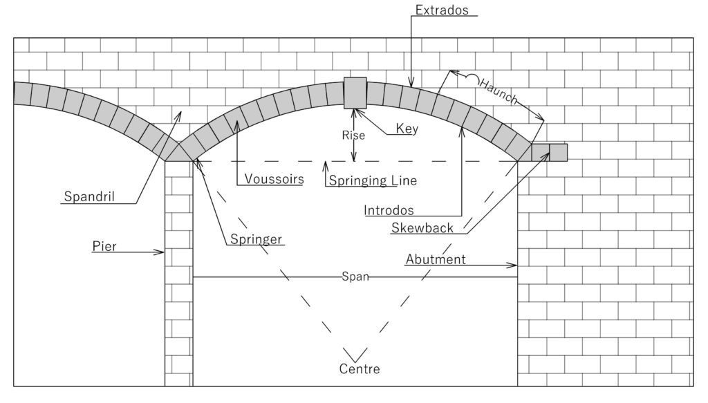 elements of a segmental arch