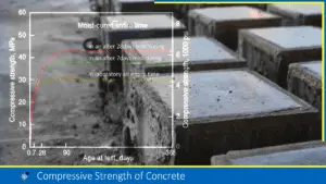 Read more about the article Compressive Strength of Concrete