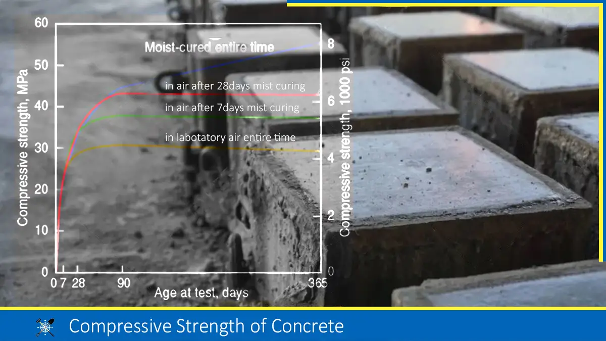 Read more about the article Compressive Strength of Concrete