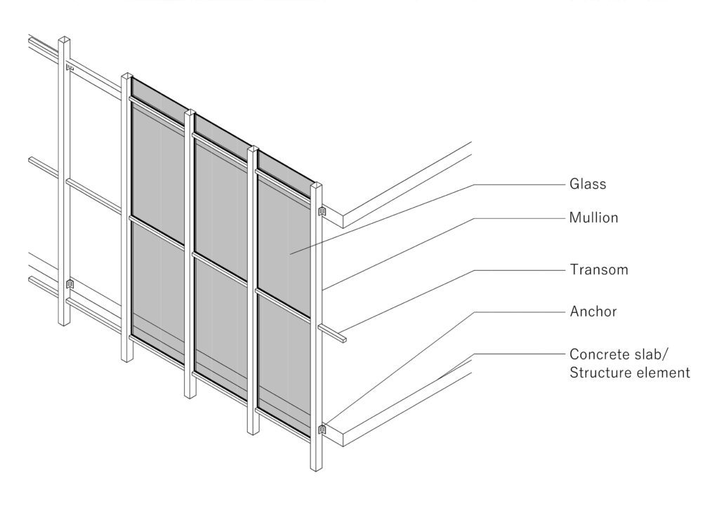 Components of Curtain Wall Systems 