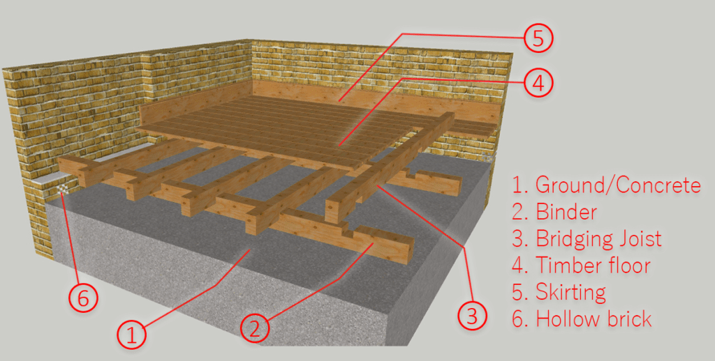 Types of Timber Flooring Depending upon the Support Specification