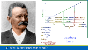 Read more about the article What is Atterberg Limits of Soil?