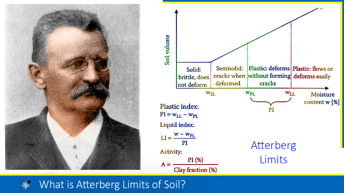 Read more about the article What is Atterberg Limits of Soil?