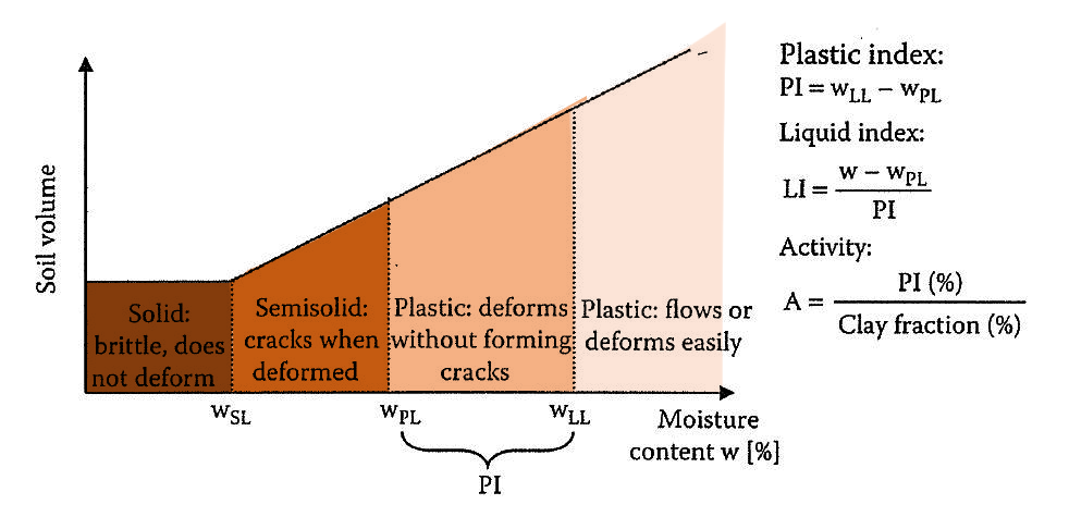 Atterberg limits_Plastic index