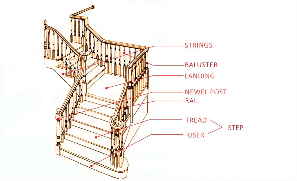 Image result for parts of stairs  Stair components, Parts of stairs, Stairs
