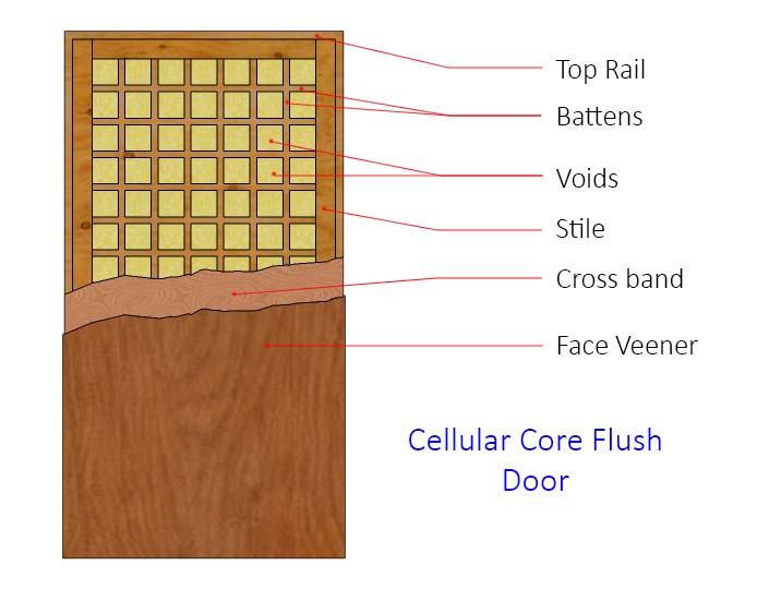 Figure-Cellular Core Flush Door