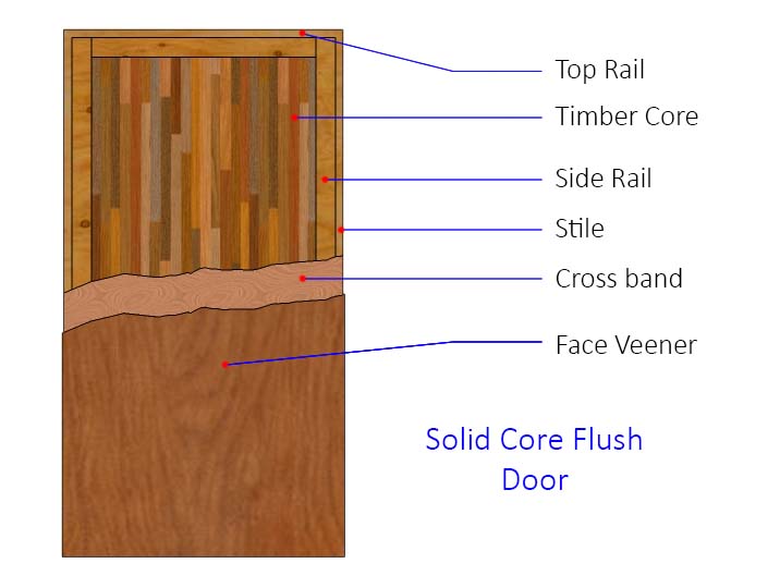 Solid Core Flush Door