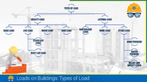 Read more about the article Types of Loads on Building