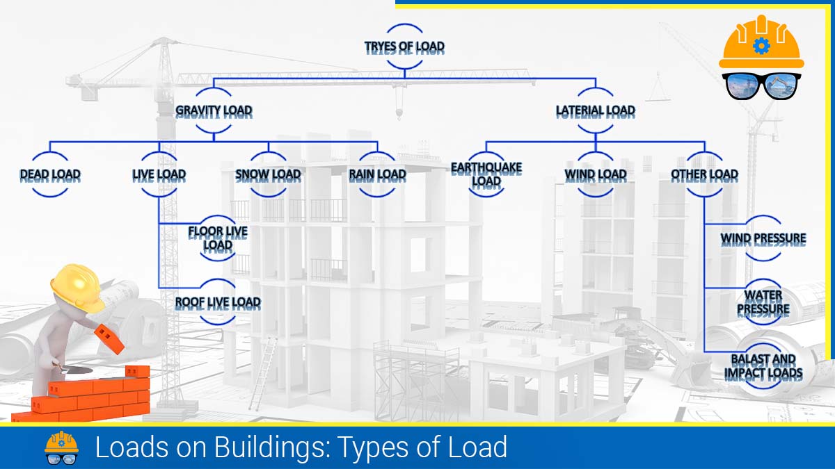 Types of Loads on Building — Civil Engineering Profile