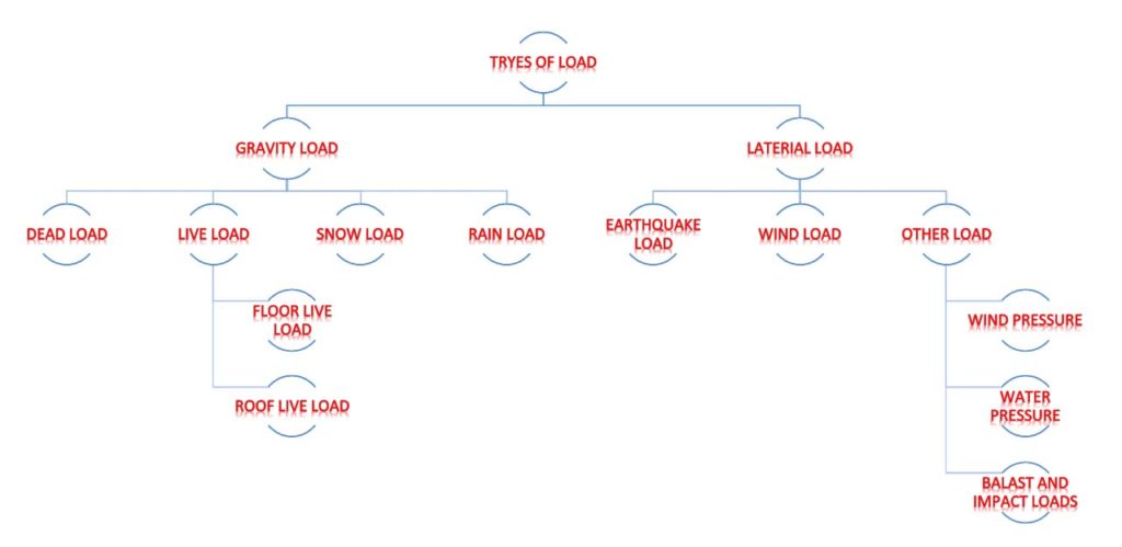 types of loads