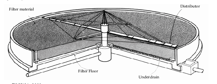 Circular Tracking filter with rotary distribution