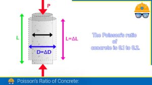 Read more about the article Poisson’s Ratio of Concrete: Understanding its Significance in Structural Behavior