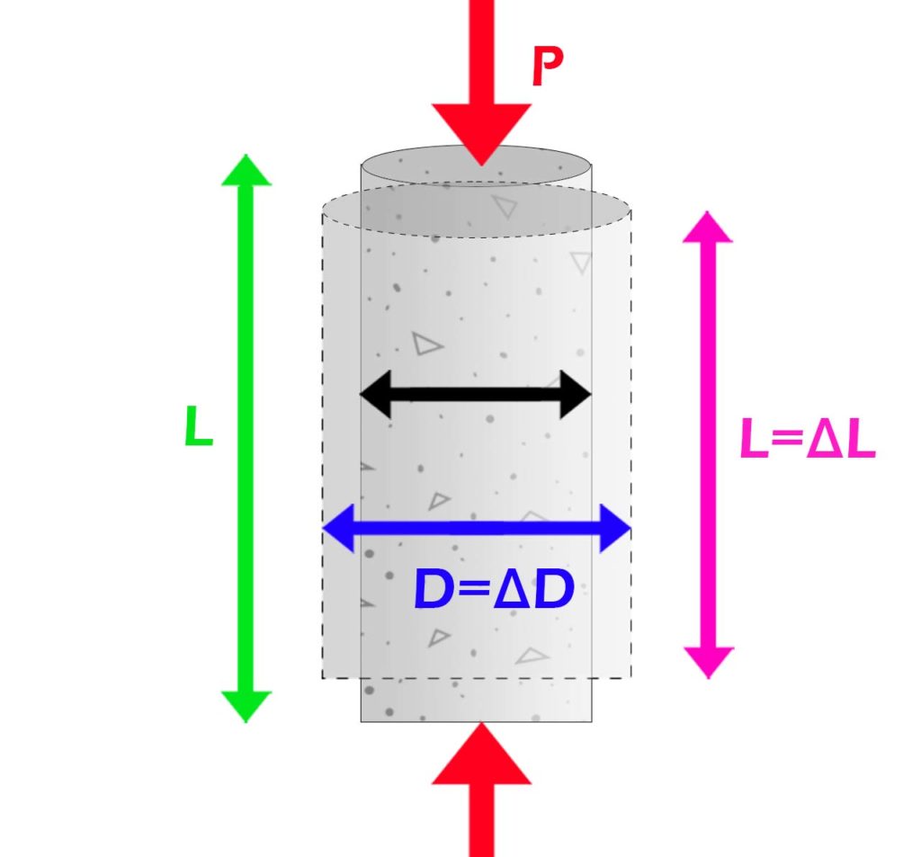 Poisson's Ratio of Concrete