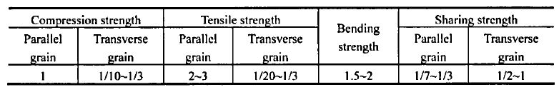 Properties Of Good Timber As A Building Construction Materials Civil 