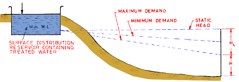 Different Methods of Water Distribution 