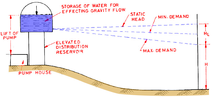 Pumping System