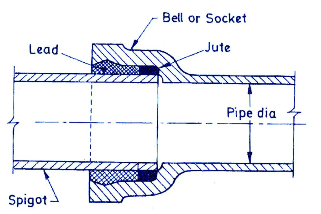 Spigot and Socket Joint in Cast Iron Pipe