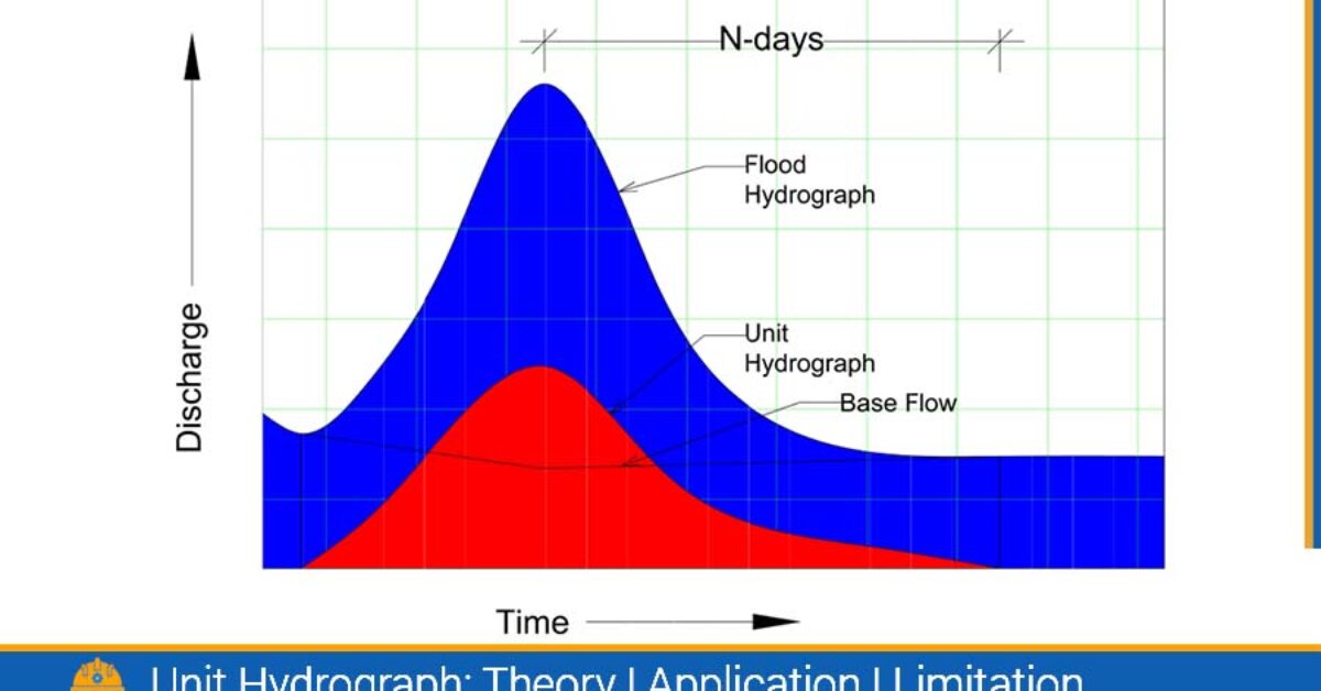 Unit Hydrograph Animation Water Resources Engineering — CivilEngPro – Practical Civil Engineering ...