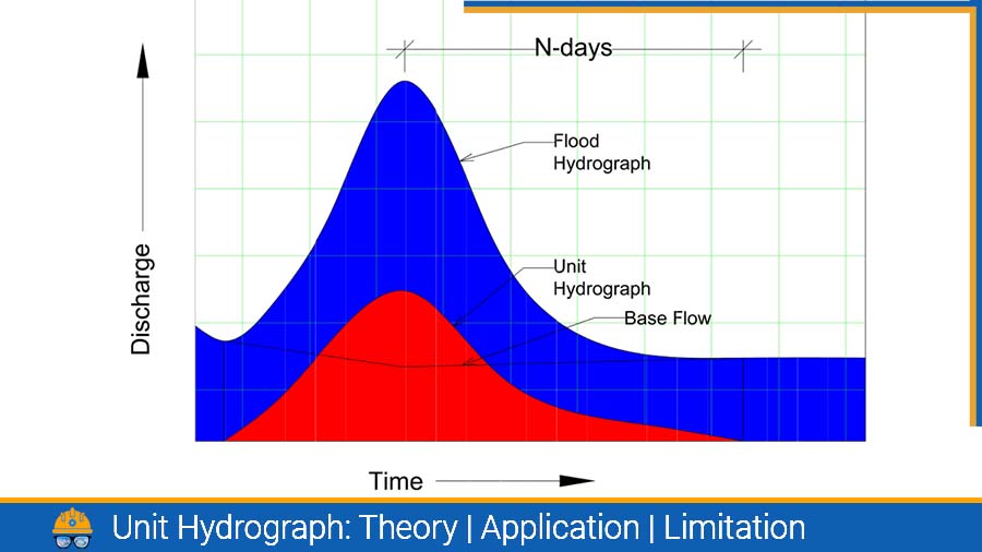 Read more about the article Unit Hydrograph: Theory | Application | Limitation |