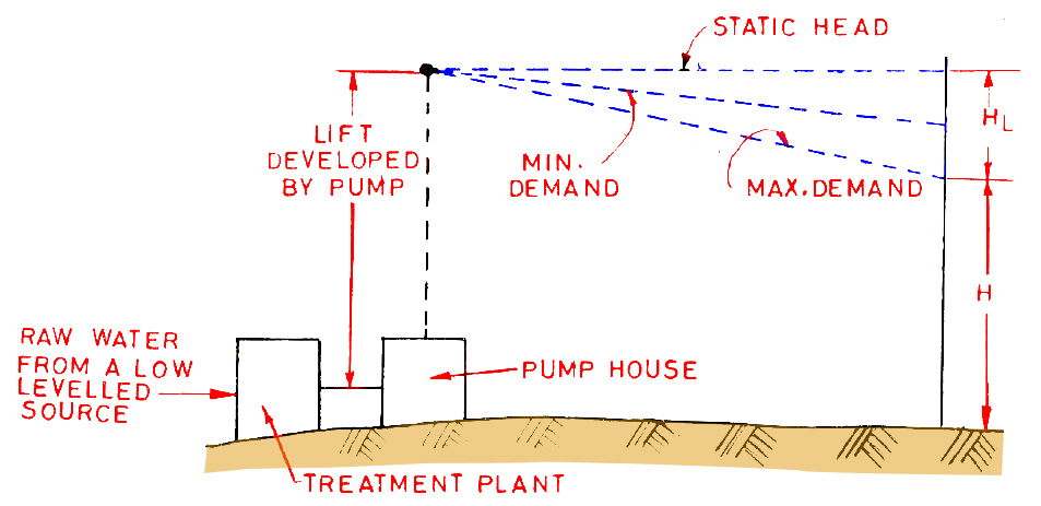 Combined Gravity and Pumping System: