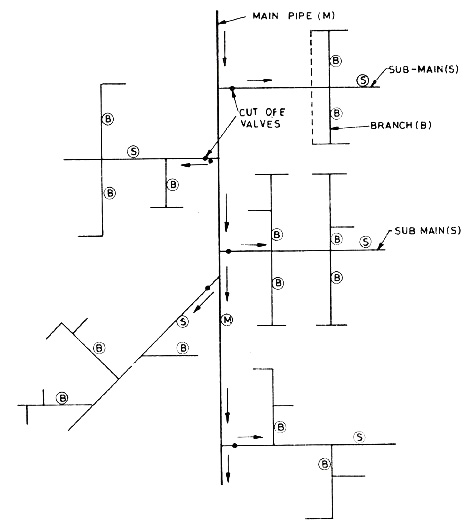 Layout for Dead End system 