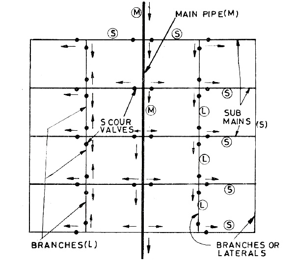 Layout for Grid Iron system