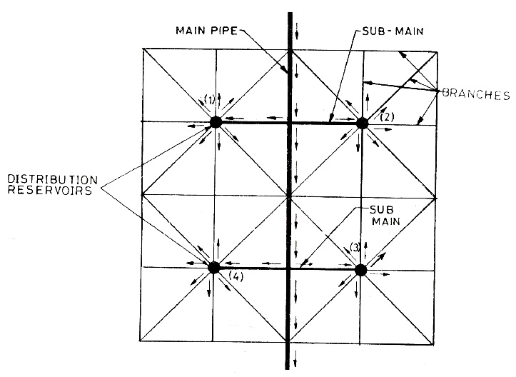 Layout for Radial system