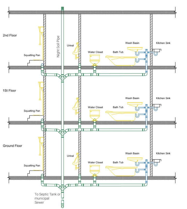 Plumbing System In Buildings and Houses — Civil Engineering Profile