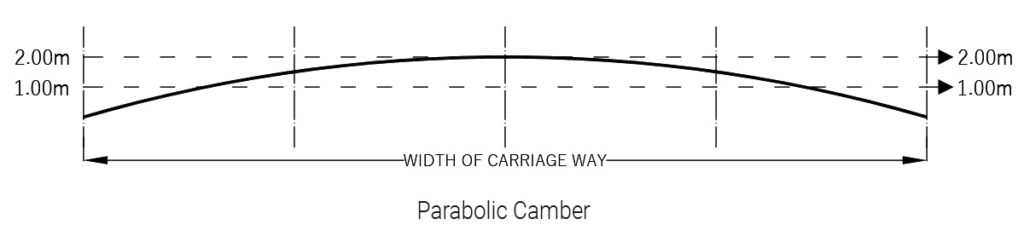 Parabolic Camber