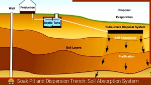 Read more about the article What is Soak Pit and Dispersion Trench?: 2 Types of Soil Absorption Systems