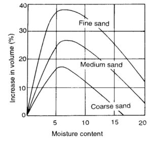 Effect of Moisture Content on Bulking of Sand