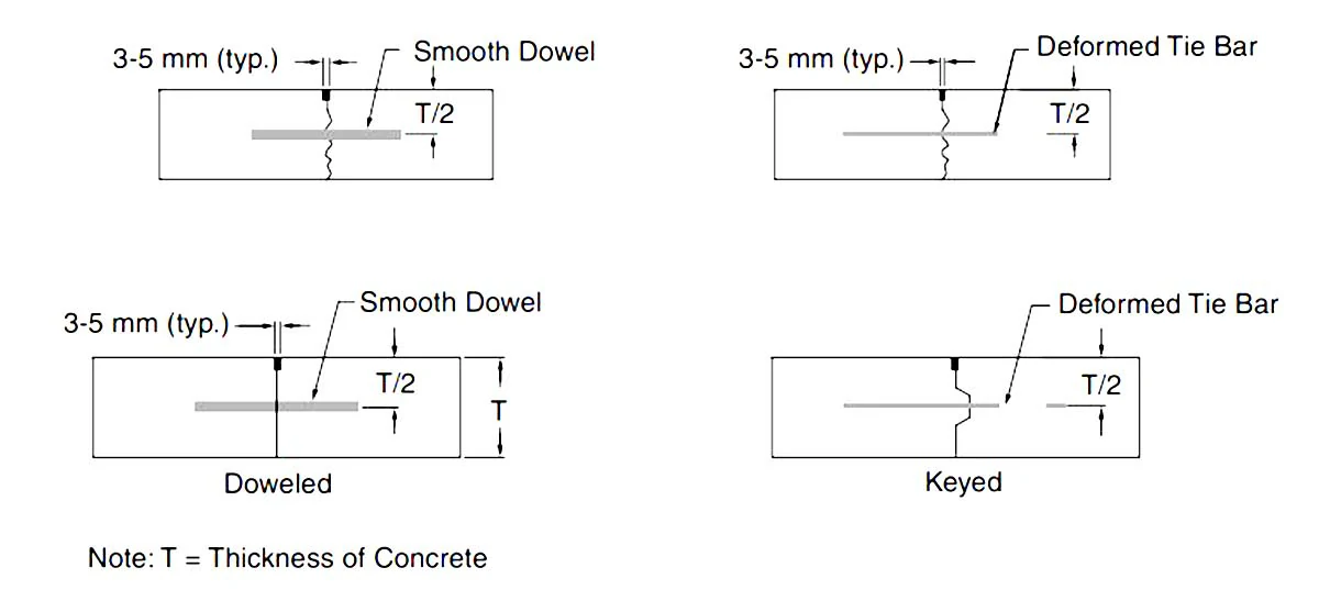 Contraction joints