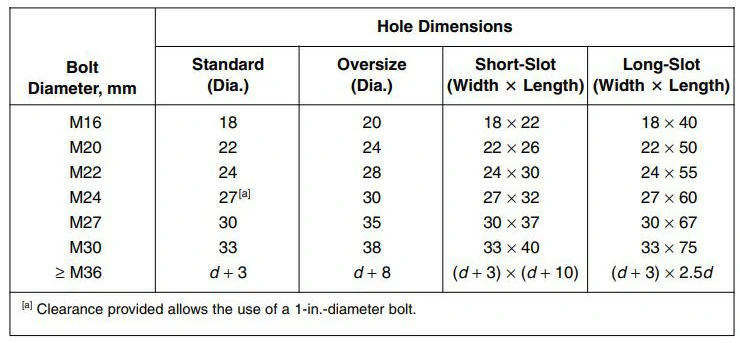 Bolt holes dimension to bolt diameter
