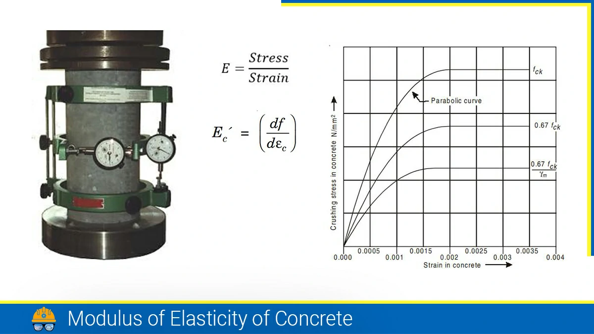 Read more about the article Modulus of Elasticity of Concrete