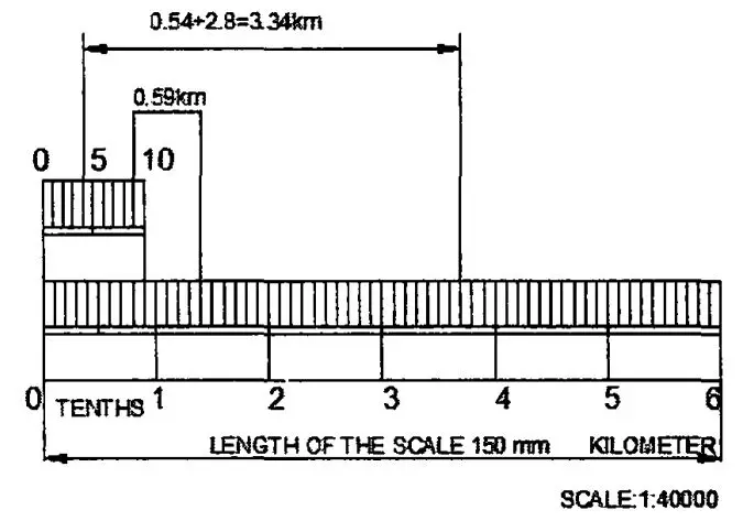 Example for Forward Reading Vernier Scale