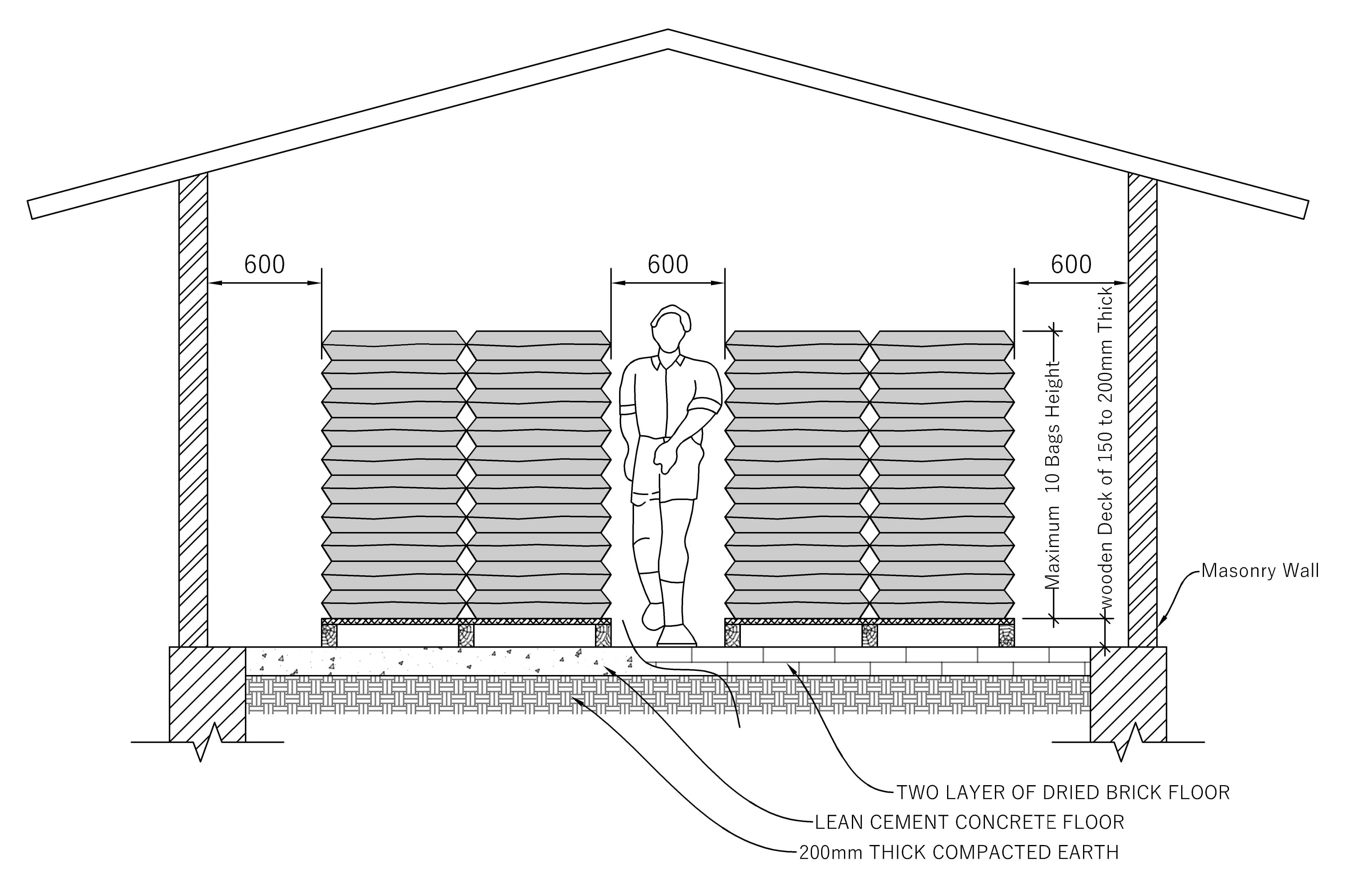 Storage of Cement