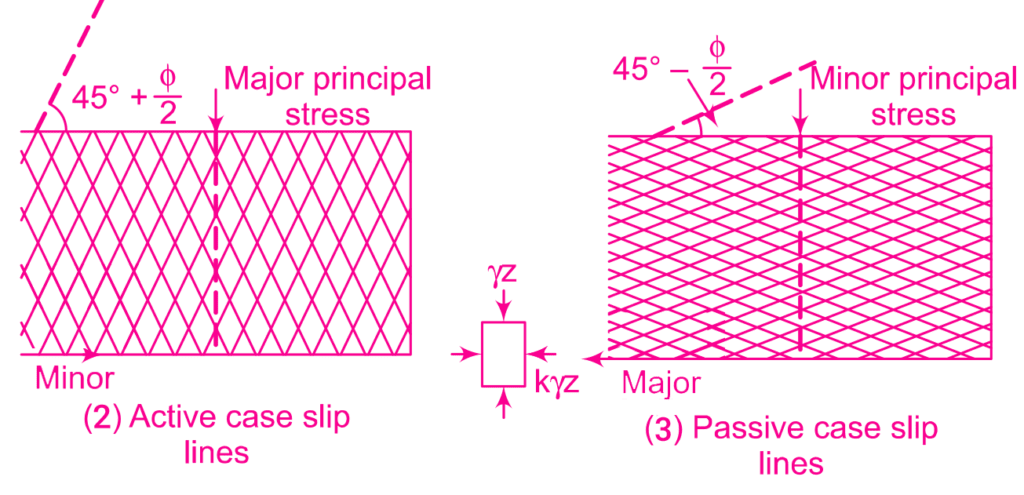 Active-and-Passive-Case-slip-line: Lateral Earth Pressure