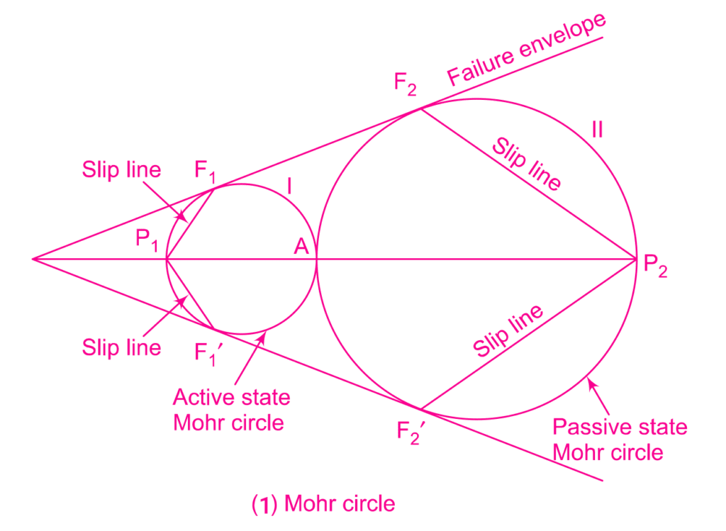 Mohr Circle: Lateral Earth Pressure