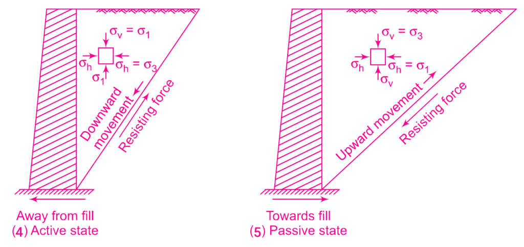 Active and passive earth pressure