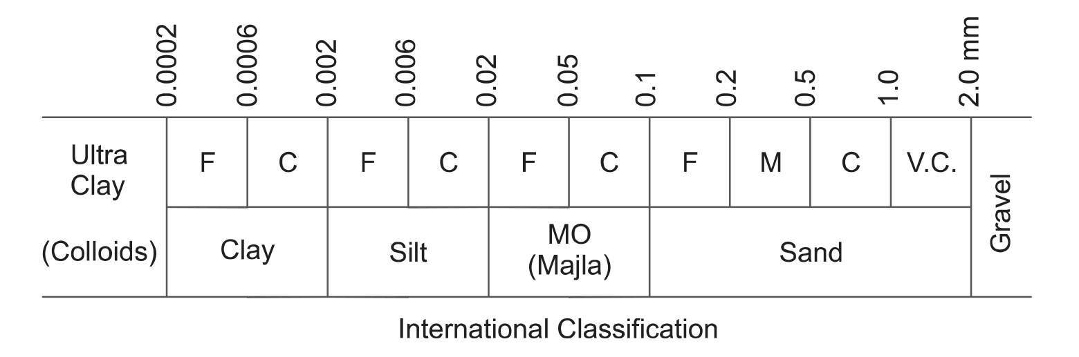 International Classification of Soil classification 