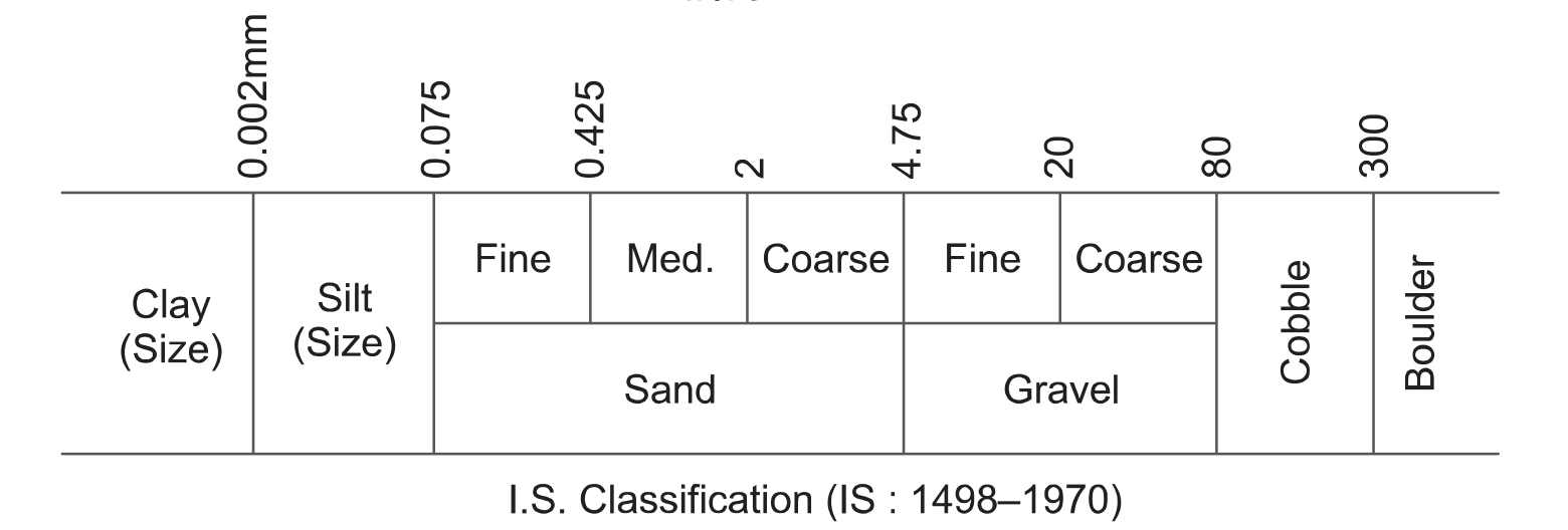 IS Soil classification 