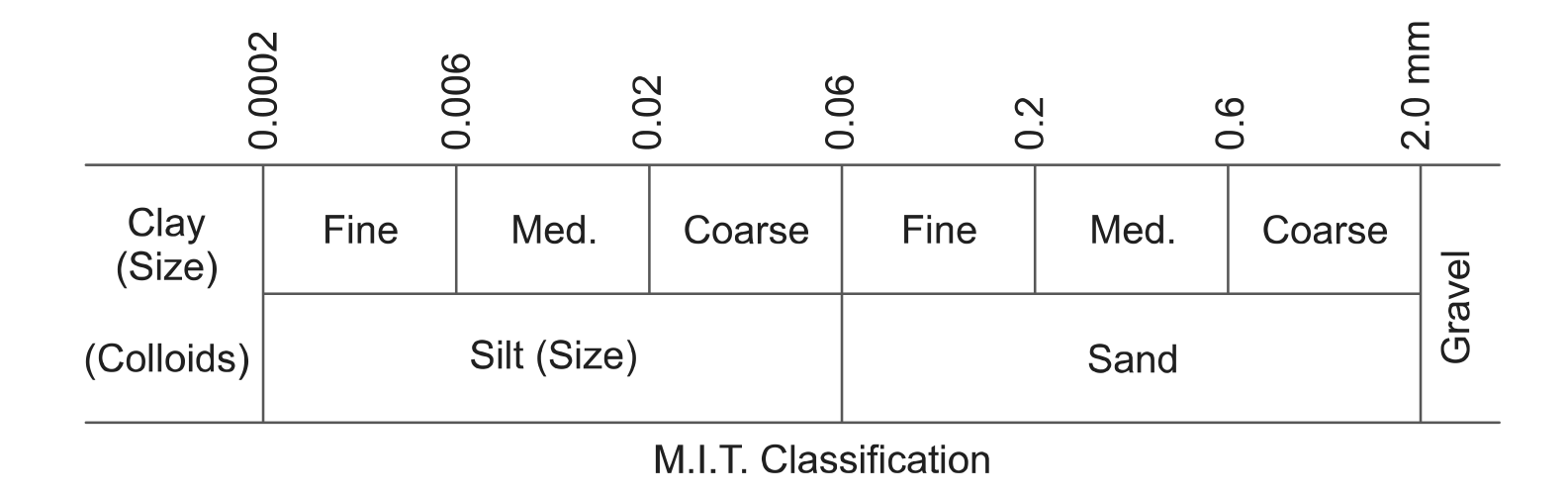 MIT Soil classification 